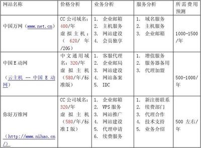 中小型企業(yè)網(wǎng)站經(jīng)營費(fèi)用分析與北京地區(qū)資源整合實(shí)踐