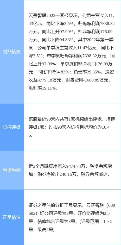 云賽智聯(lián)一季度凈利潤同比增長近一倍，信息系統(tǒng)集成服務(wù)成增長引擎